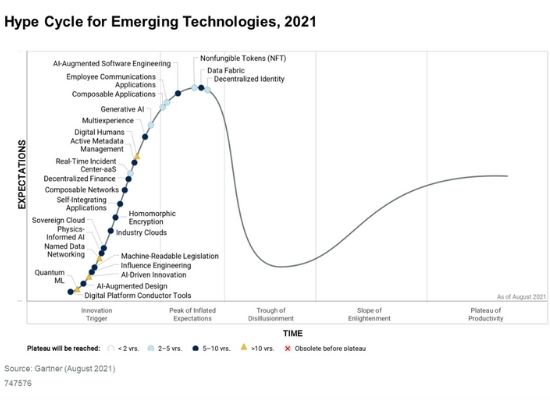 Introduction to the Gartner Hype Cycle